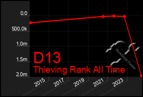 Total Graph of D13