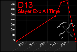 Total Graph of D13