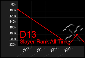 Total Graph of D13