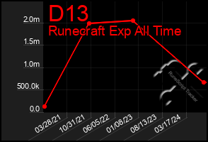 Total Graph of D13