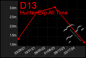 Total Graph of D13