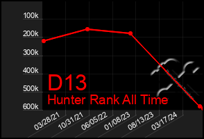 Total Graph of D13