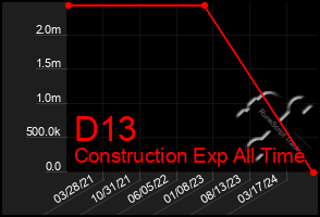 Total Graph of D13