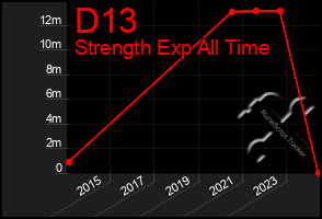 Total Graph of D13