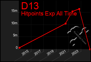 Total Graph of D13