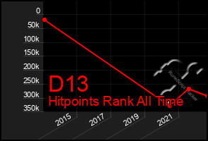 Total Graph of D13