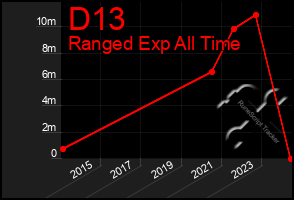 Total Graph of D13