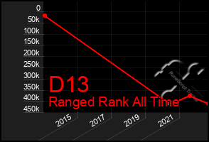 Total Graph of D13