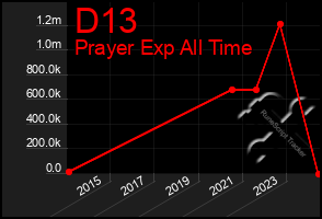 Total Graph of D13