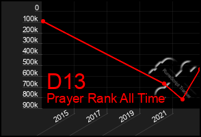 Total Graph of D13