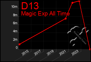 Total Graph of D13