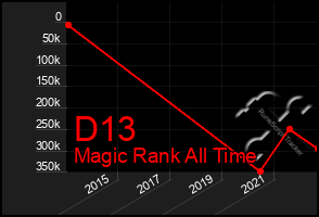 Total Graph of D13