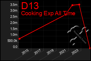 Total Graph of D13