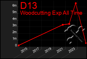 Total Graph of D13