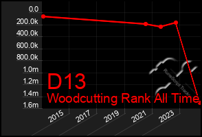 Total Graph of D13