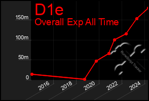 Total Graph of D1e