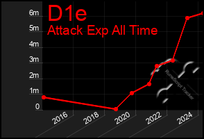 Total Graph of D1e