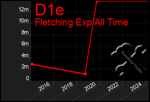 Total Graph of D1e