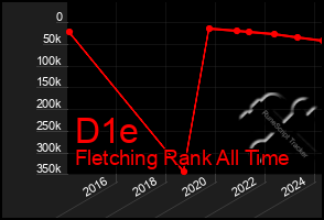 Total Graph of D1e