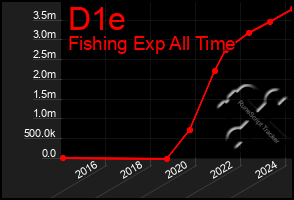 Total Graph of D1e