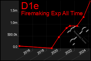 Total Graph of D1e