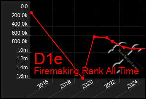 Total Graph of D1e