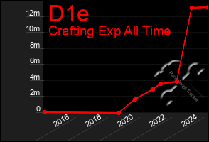 Total Graph of D1e