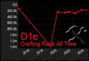 Total Graph of D1e