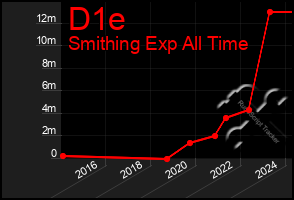 Total Graph of D1e