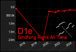 Total Graph of D1e