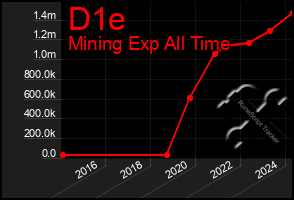 Total Graph of D1e