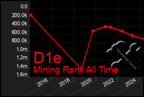 Total Graph of D1e