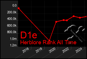 Total Graph of D1e