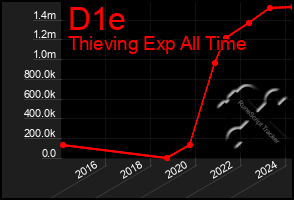 Total Graph of D1e