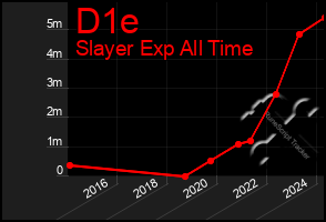 Total Graph of D1e