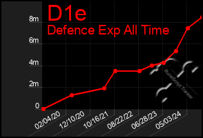 Total Graph of D1e