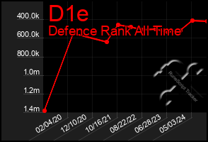 Total Graph of D1e