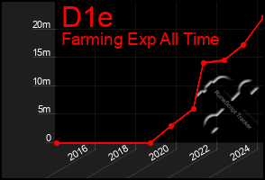 Total Graph of D1e