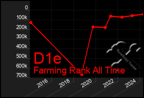 Total Graph of D1e