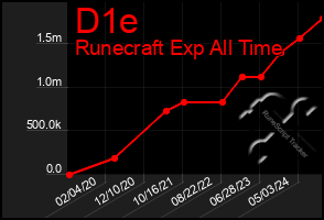 Total Graph of D1e