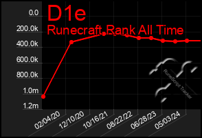 Total Graph of D1e