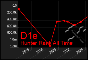 Total Graph of D1e