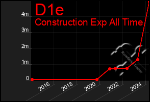 Total Graph of D1e