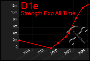 Total Graph of D1e