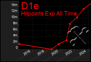 Total Graph of D1e