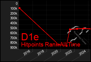 Total Graph of D1e