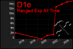 Total Graph of D1e