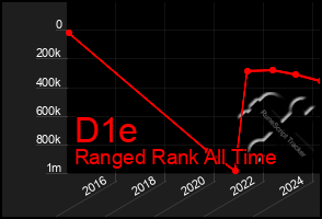 Total Graph of D1e