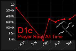 Total Graph of D1e