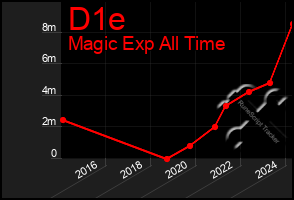 Total Graph of D1e